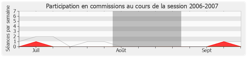 Participation commissions-20062007 de Jean-Claude Sandrier