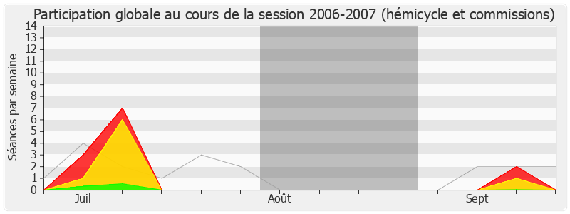 Participation globale-20062007 de Jean-Claude Sandrier