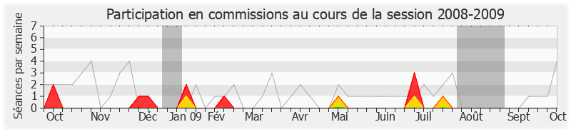 Participation commissions-20082009 de Jean-Claude Sandrier