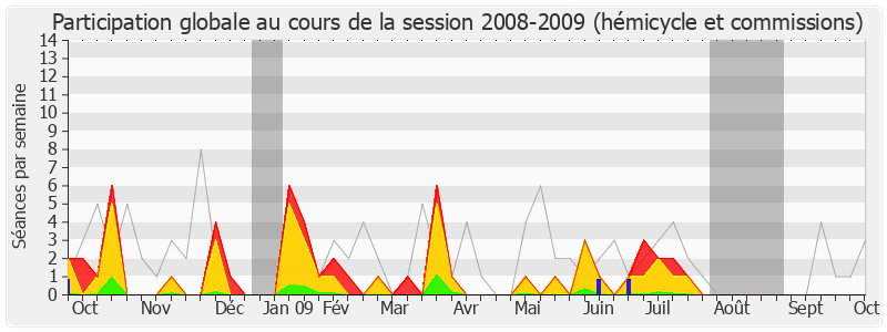 Participation globale-20082009 de Jean-Claude Sandrier