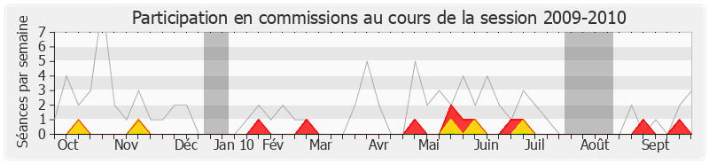 Participation commissions-20092010 de Jean-Claude Sandrier