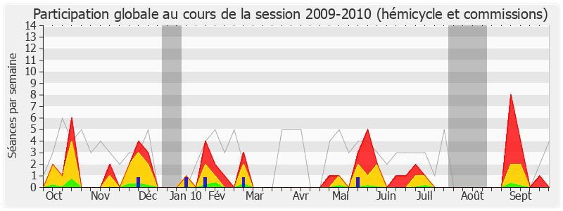 Participation globale-20092010 de Jean-Claude Sandrier