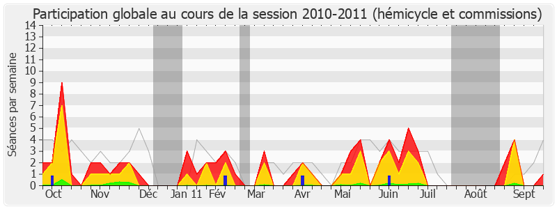 Participation globale-20102011 de Jean-Claude Sandrier