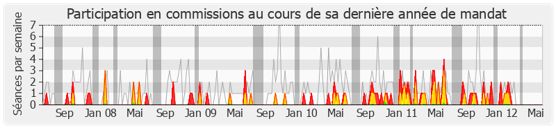 Participation commissions-legislature de Jean-Claude Sandrier