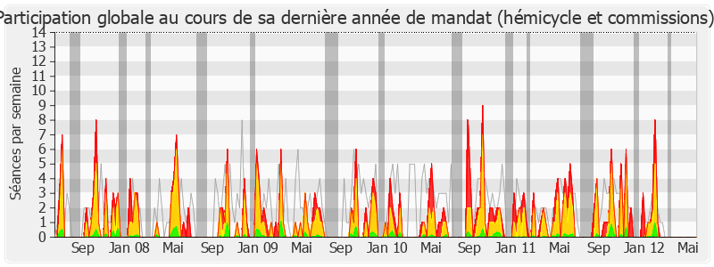 Participation globale-legislature de Jean-Claude Sandrier