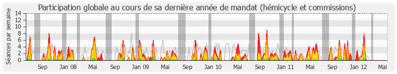 Participation globale-annee de Jean-Claude Sandrier