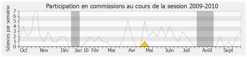 Participation commissions-20092010 de Jean-Claude Thomas