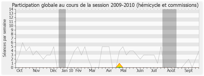 Participation globale-20092010 de Jean-Claude Thomas