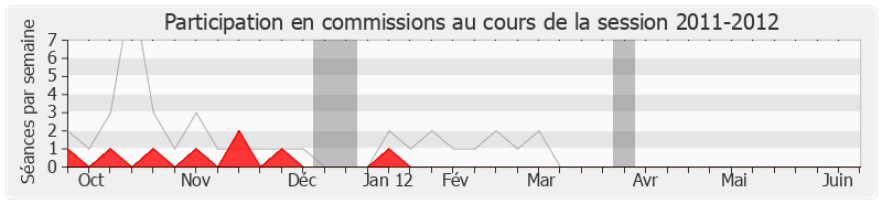 Participation commissions-20112012 de Jean-Claude Thomas