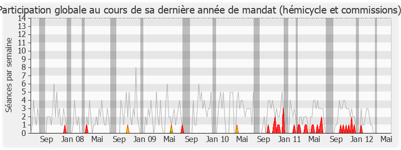 Participation globale-legislature de Jean-Claude Thomas