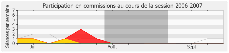 Participation commissions-20062007 de Jean-Claude Viollet