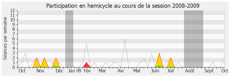 Participation hemicycle-20082009 de Jean-Claude Viollet