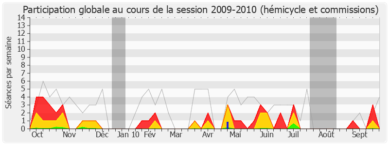 Participation globale-20092010 de Jean-Claude Viollet