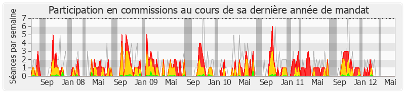 Participation commissions-legislature de Jean-Claude Viollet