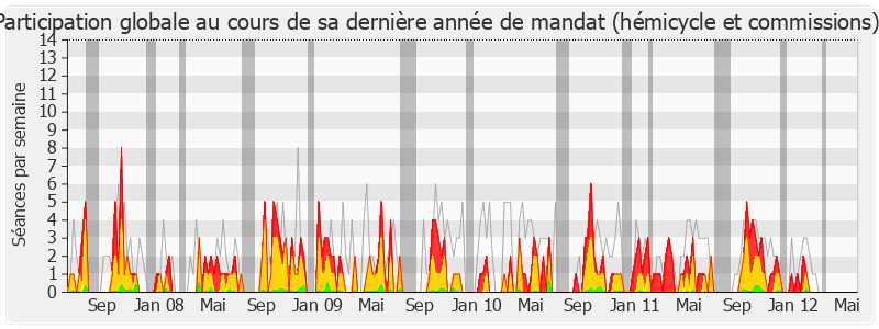 Participation globale-legislature de Jean-Claude Viollet