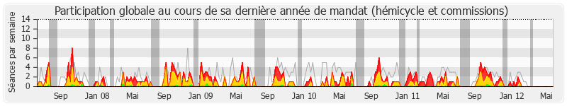 Participation globale-annee de Jean-Claude Viollet