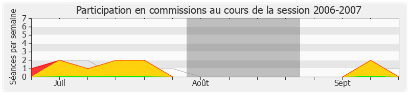 Participation commissions-20062007 de Jean Dionis du Séjour