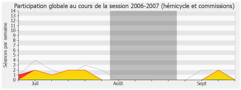 Participation globale-20062007 de Jean Dionis du Séjour