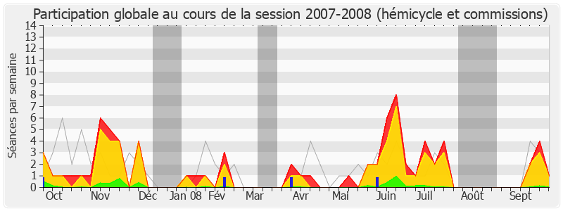 Participation globale-20072008 de Jean Dionis du Séjour
