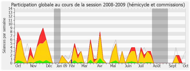 Participation globale-20082009 de Jean Dionis du Séjour