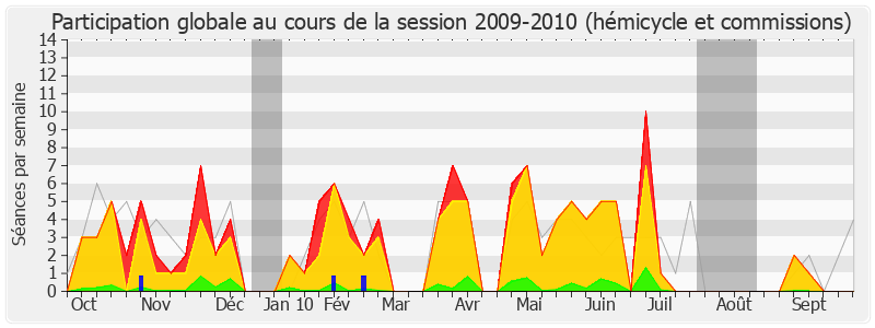 Participation globale-20092010 de Jean Dionis du Séjour