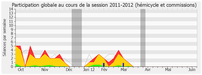 Participation globale-20112012 de Jean Dionis du Séjour