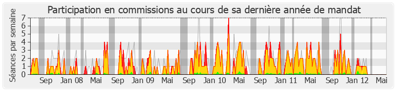 Participation commissions-legislature de Jean Dionis du Séjour