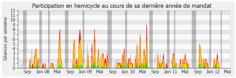 Participation hemicycle-legislature de Jean Dionis du Séjour