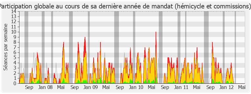 Participation globale-legislature de Jean Dionis du Séjour