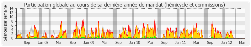 Participation globale-annee de Jean Dionis du Séjour