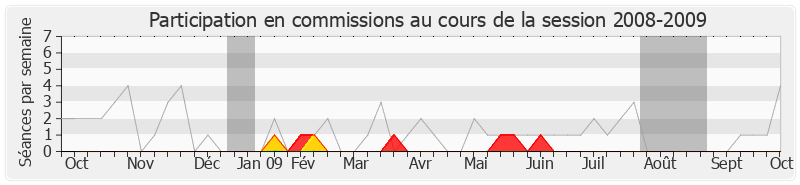Participation commissions-20082009 de Jean-François Chossy