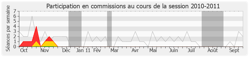 Participation commissions-20102011 de Jean-François Chossy