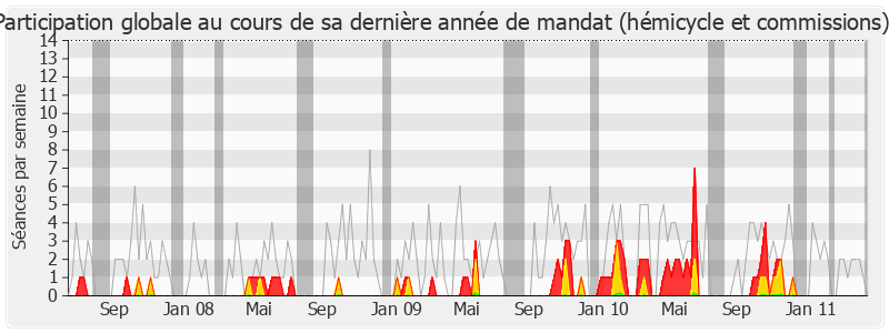 Participation globale-legislature de Jean-François Chossy