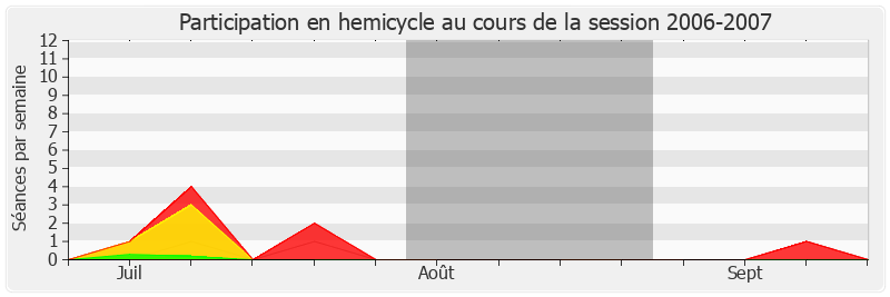 Participation hemicycle-20062007 de Jean-François Copé