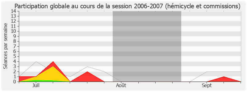 Participation globale-20062007 de Jean-François Copé