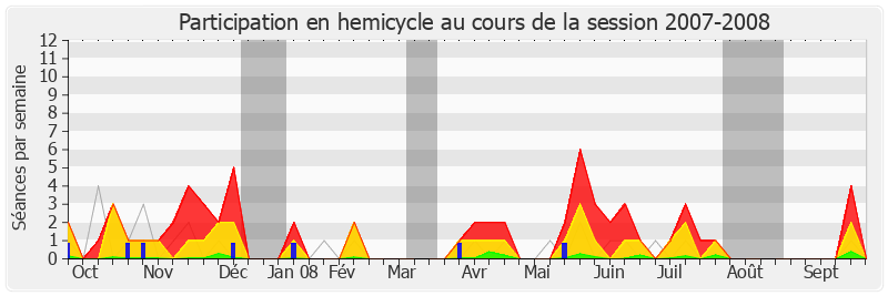Participation hemicycle-20072008 de Jean-François Copé