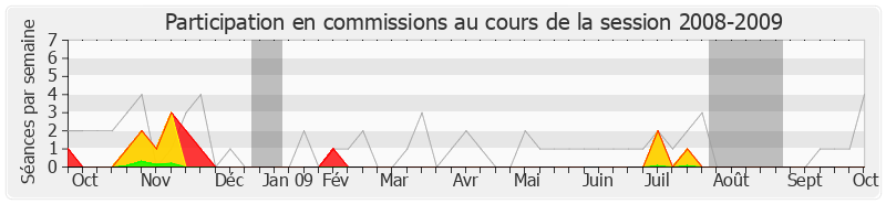 Participation commissions-20082009 de Jean-François Copé