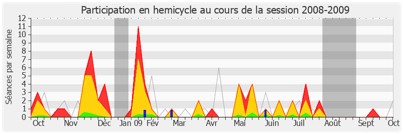 Participation hemicycle-20082009 de Jean-François Copé