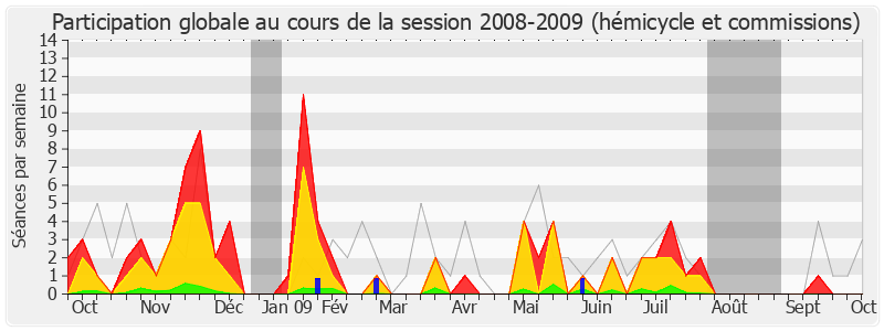 Participation globale-20082009 de Jean-François Copé