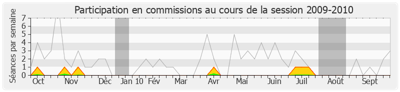 Participation commissions-20092010 de Jean-François Copé