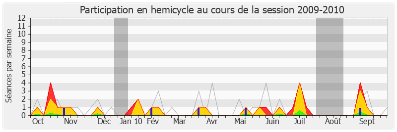 Participation hemicycle-20092010 de Jean-François Copé