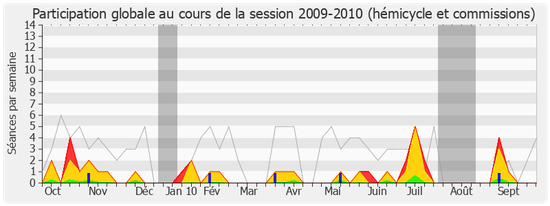 Participation globale-20092010 de Jean-François Copé