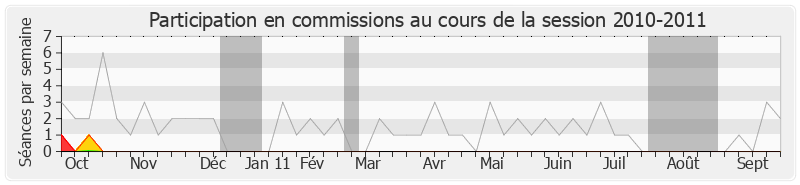 Participation commissions-20102011 de Jean-François Copé