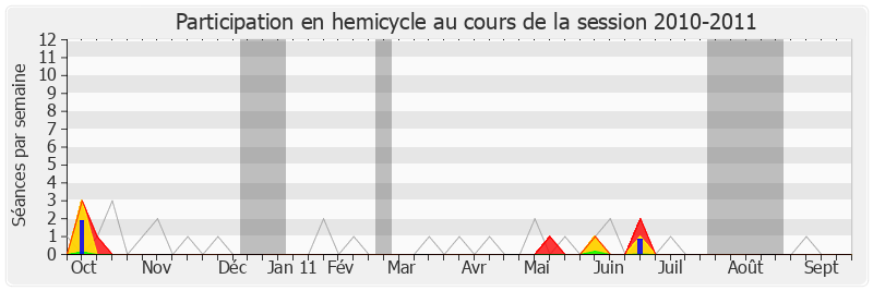 Participation hemicycle-20102011 de Jean-François Copé
