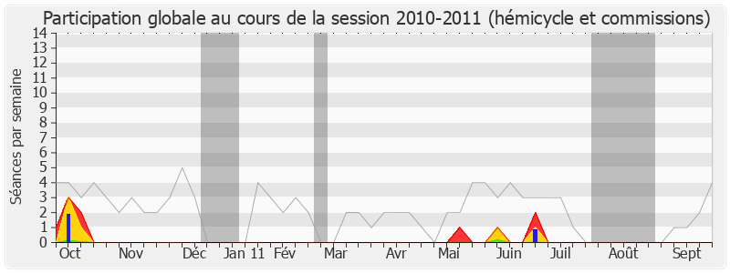 Participation globale-20102011 de Jean-François Copé