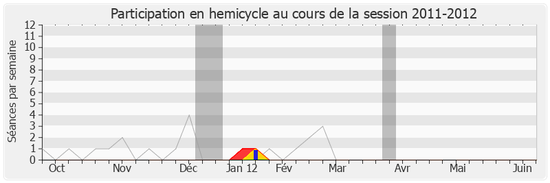 Participation hemicycle-20112012 de Jean-François Copé