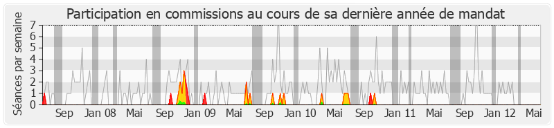 Participation commissions-legislature de Jean-François Copé