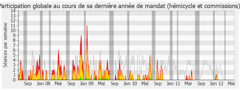 Participation globale-legislature de Jean-François Copé