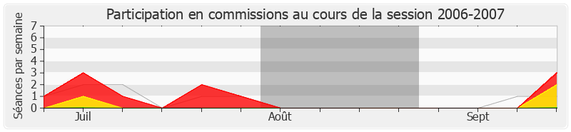 Participation commissions-20062007 de Jean-François Lamour