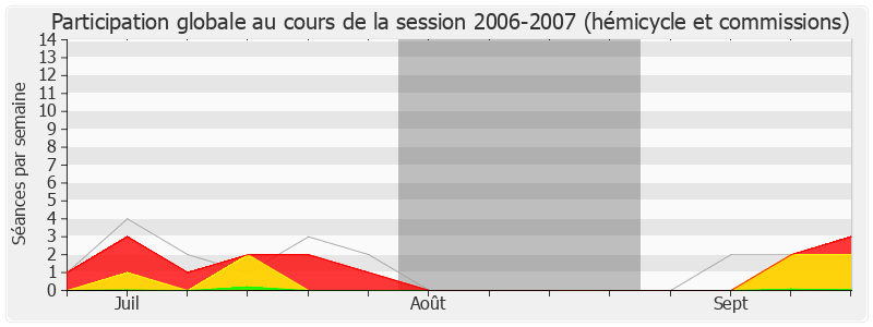 Participation globale-20062007 de Jean-François Lamour